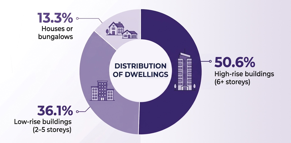Housing distribution chart
